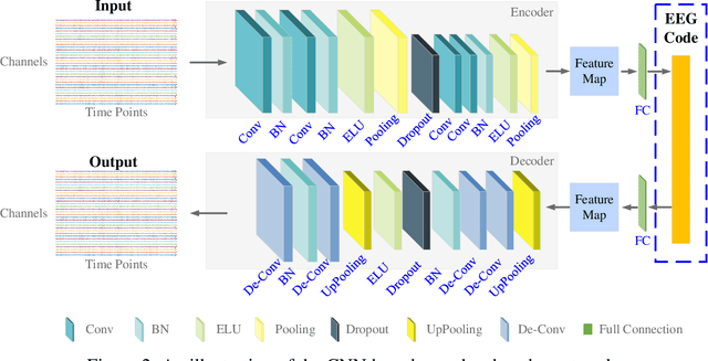 Figure 3 for EEGFuseNet: Hybrid Unsupervised Deep Feature Characterization and Fusion for High-Dimensional EEG with An Application to Emotion Recognition