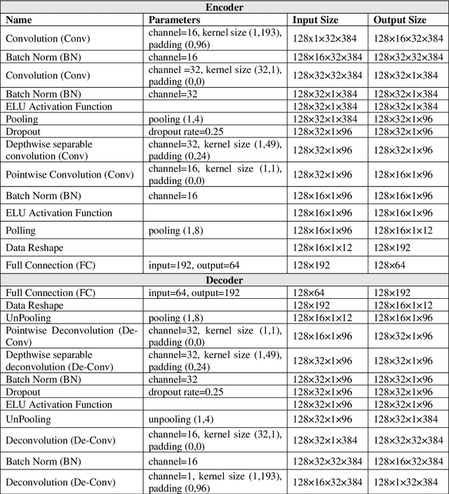 Figure 2 for EEGFuseNet: Hybrid Unsupervised Deep Feature Characterization and Fusion for High-Dimensional EEG with An Application to Emotion Recognition