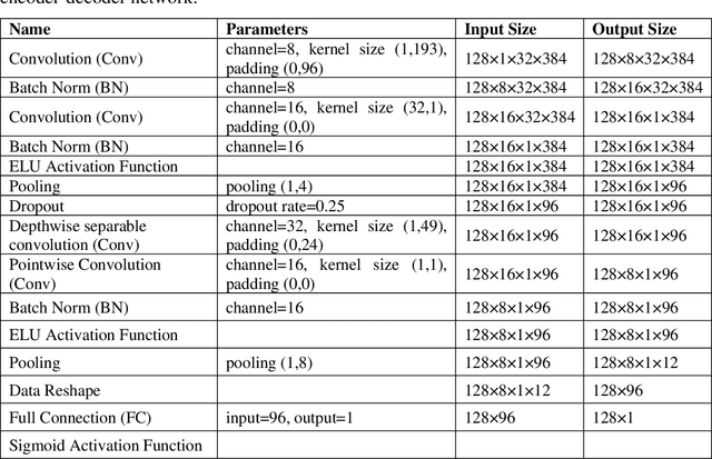 Figure 4 for EEGFuseNet: Hybrid Unsupervised Deep Feature Characterization and Fusion for High-Dimensional EEG with An Application to Emotion Recognition