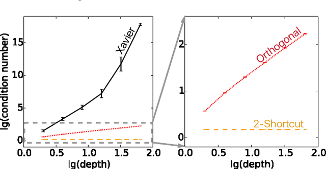 Figure 4 for Demystifying ResNet