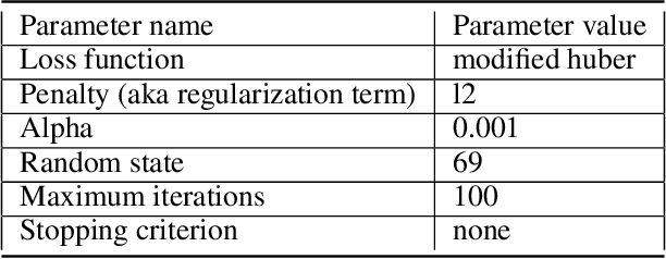 Figure 3 for Offensive Language Detection on Twitter
