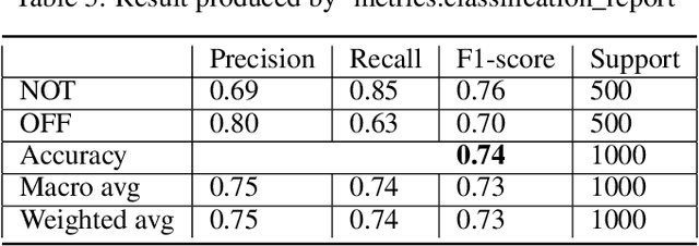Figure 4 for Offensive Language Detection on Twitter