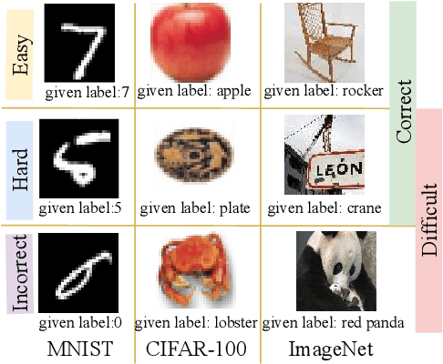Figure 1 for DiscrimLoss: A Universal Loss for Hard Samples and Incorrect Samples Discrimination