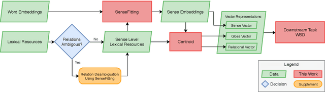 Figure 1 for SenseFitting: Sense Level Semantic Specialization of Word Embeddings for Word Sense Disambiguation
