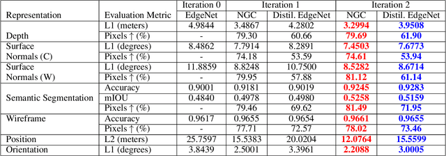 Figure 2 for Semi-Supervised Learning for Multi-Task Scene Understanding by Neural Graph Consensus