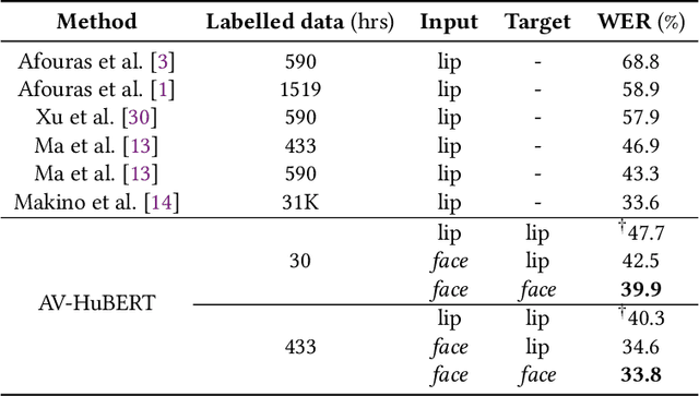 Figure 2 for Is Lip Region-of-Interest Sufficient for Lipreading?