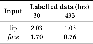 Figure 4 for Is Lip Region-of-Interest Sufficient for Lipreading?