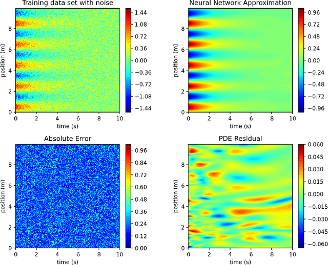 Figure 4 for PDE-READ: Human-readable Partial Differential Equation Discovery using Deep Learning