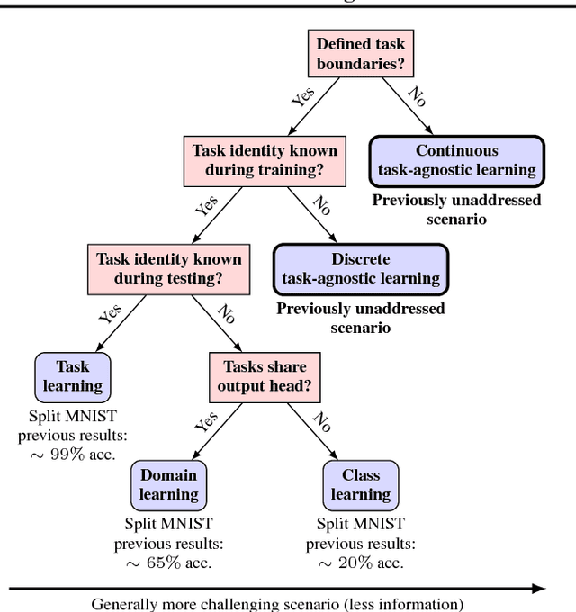 Figure 1 for Bayesian Gradient Descent: Online Variational Bayes Learning with Increased Robustness to Catastrophic Forgetting and Weight Pruning