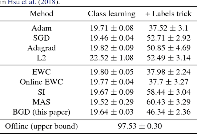 Figure 2 for Bayesian Gradient Descent: Online Variational Bayes Learning with Increased Robustness to Catastrophic Forgetting and Weight Pruning