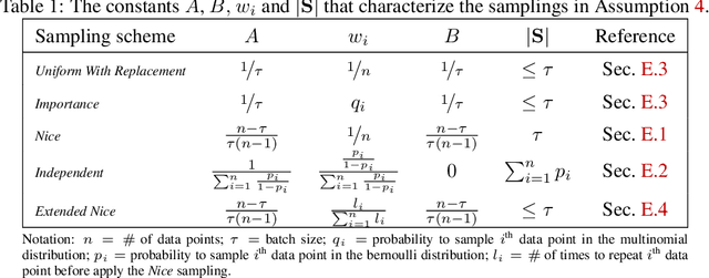 Figure 1 for Sharper Rates and Flexible Framework for Nonconvex SGD with Client and Data Sampling
