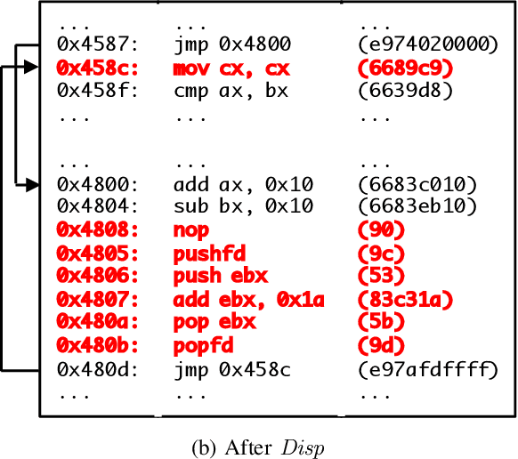 Figure 3 for Optimization-Guided Binary Diversification to Mislead Neural Networks for Malware Detection