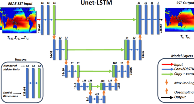 Figure 2 for A Deep Learning Model for Forecasting Global Monthly Mean Sea Surface Temperature Anomalies