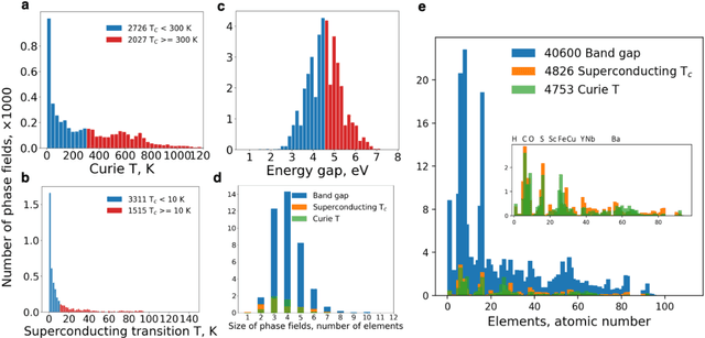 Figure 2 for Element selection for functional materials discovery by integrated machine learning of atomic contributions to properties