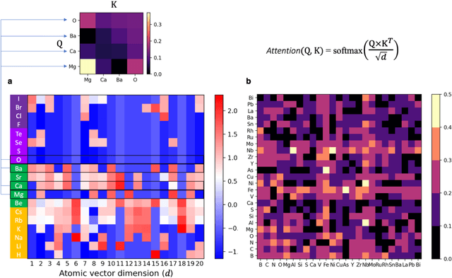 Figure 3 for Element selection for functional materials discovery by integrated machine learning of atomic contributions to properties