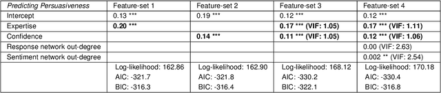 Figure 4 for Expertise and confidence explain how social influence evolves along intellective tasks