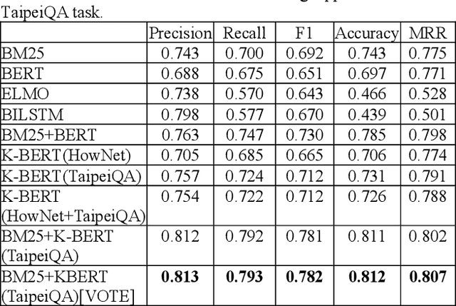 Figure 3 for Effective FAQ Retrieval and Question Matching With Unsupervised Knowledge Injection