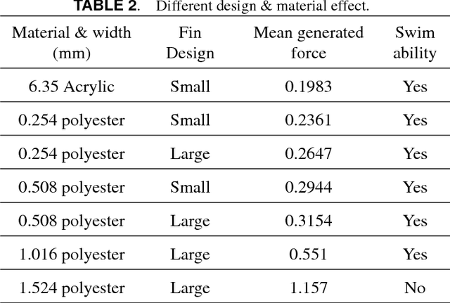 Figure 4 for On Locomotion of a Laminated Fish-inspired robot in a Small-to-size Environment