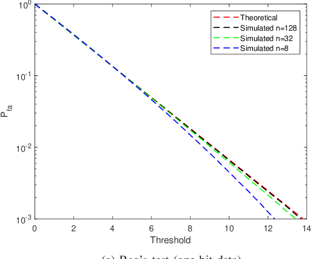 Figure 4 for One-Bit Target Detection in Collocated MIMO Radar and Performance Degradation Analysis