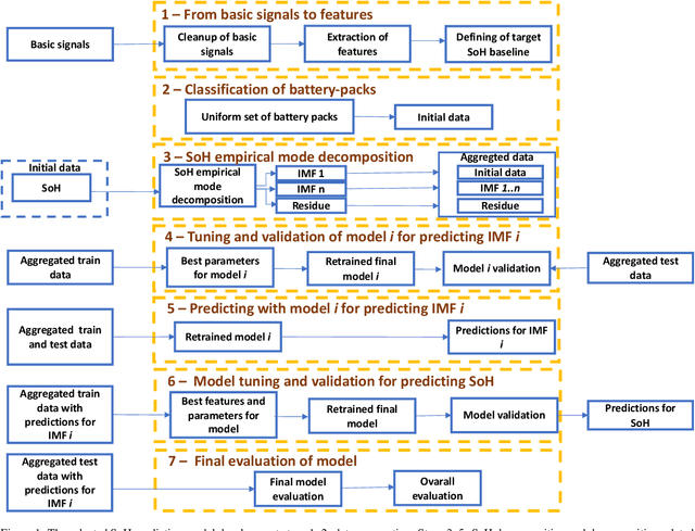 Figure 2 for Comparing seven methods for state-of-health time series prediction for the lithium-ion battery packs of forklifts