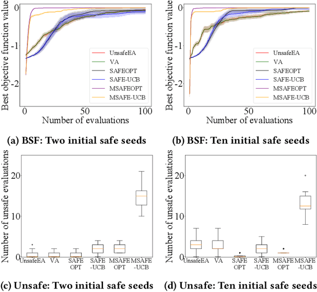 Figure 3 for Are Evolutionary Algorithms Safe Optimizers?