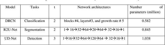 Figure 2 for Advanced Deep Convolutional Neural Network Approaches for Digital Pathology Image Analysis: a comprehensive evaluation with different use cases