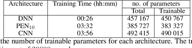 Figure 3 for Convolutional Neural Networks as Summary Statistics for Approximate Bayesian Computation