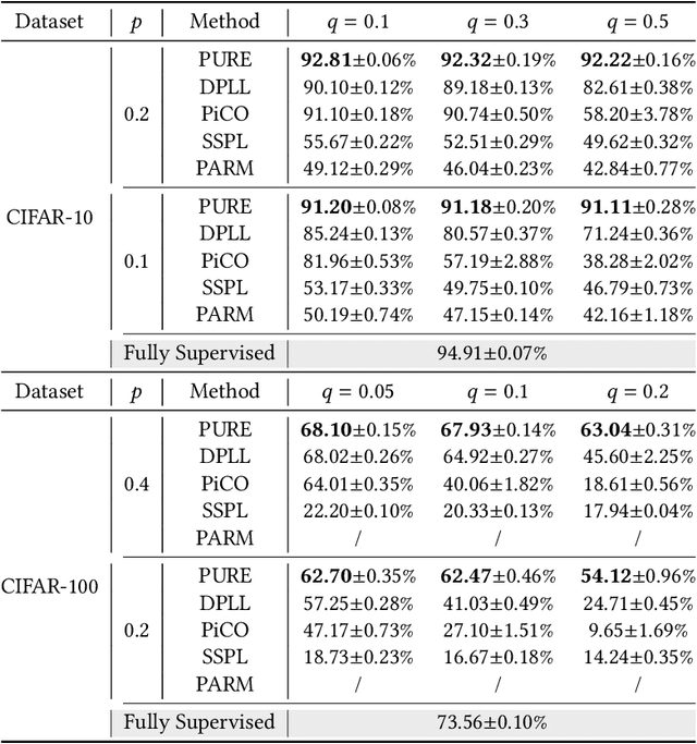 Figure 2 for Towards Mitigating the Problem of Insufficient and Ambiguous Supervision in Online Crowdsourcing Annotation