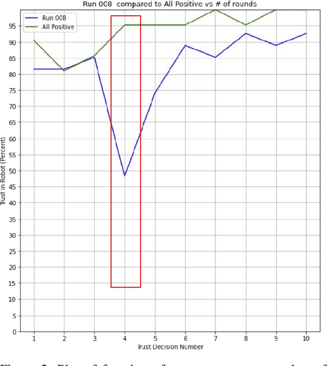 Figure 3 for Trust Calibration and Trust Respect: A Method for Building Team Cohesion in Human Robot Teams