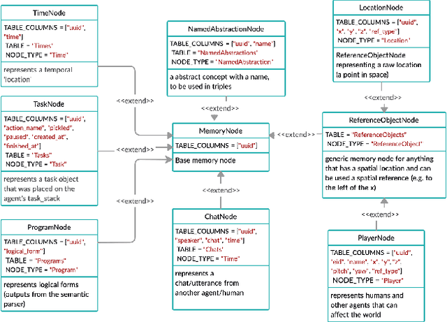 Figure 2 for droidlet: modular, heterogenous, multi-modal agents