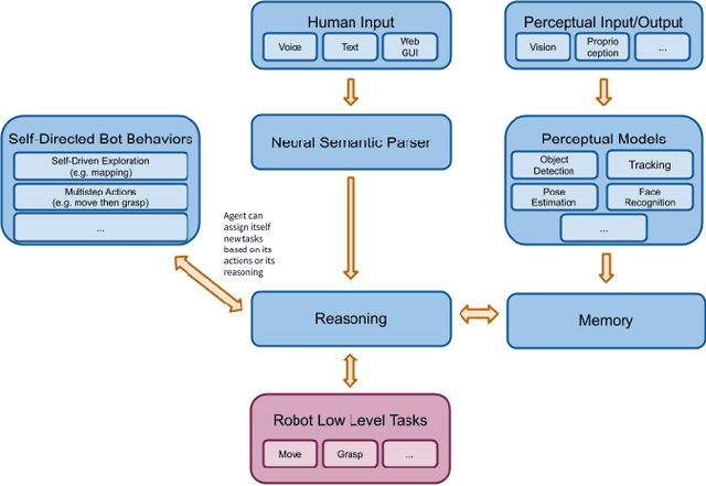 Figure 3 for droidlet: modular, heterogenous, multi-modal agents