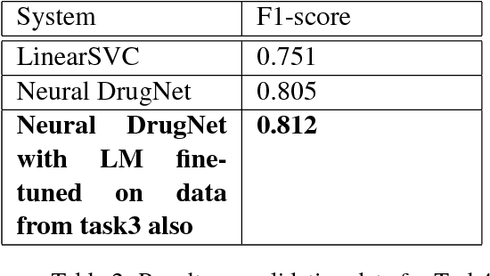 Figure 2 for Neural DrugNet
