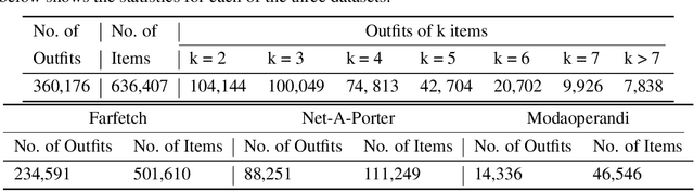 Figure 1 for Using Discriminative Methods to Learn Fashion Compatibility Across Datasets
