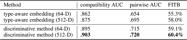 Figure 3 for Using Discriminative Methods to Learn Fashion Compatibility Across Datasets