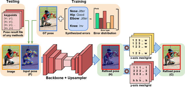 Figure 3 for PoseFix: Model-agnostic General Human Pose Refinement Network