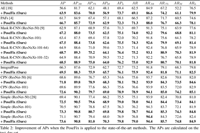 Figure 4 for PoseFix: Model-agnostic General Human Pose Refinement Network