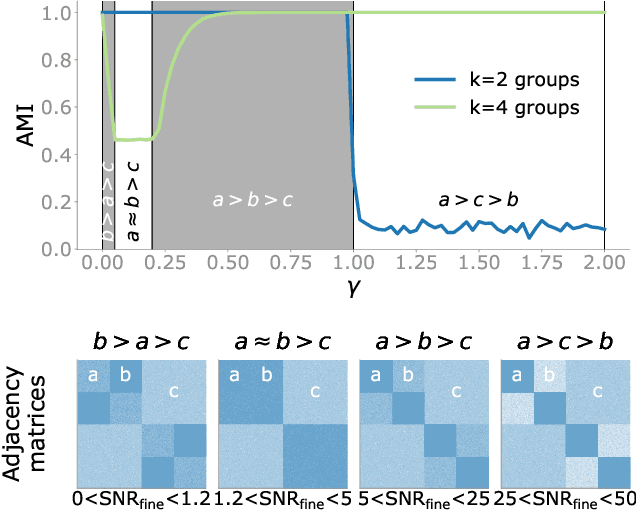 Figure 3 for Detectability of hierarchical communities in networks