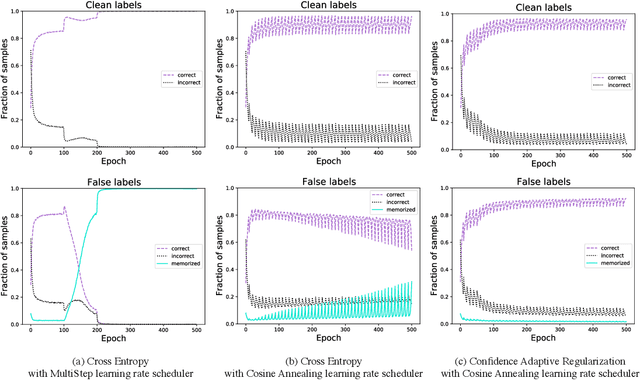 Figure 1 for Confidence Adaptive Regularization for Deep Learning with Noisy Labels