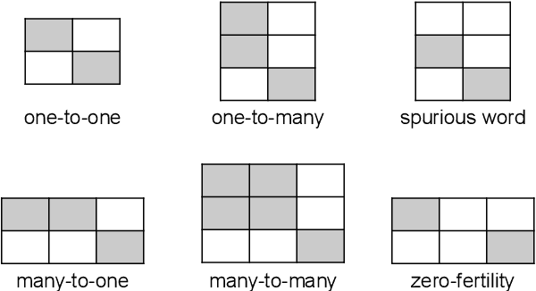 Figure 4 for AligNART: Non-autoregressive Neural Machine Translation by Jointly Learning to Estimate Alignment and Translate