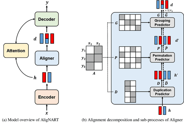 Figure 1 for AligNART: Non-autoregressive Neural Machine Translation by Jointly Learning to Estimate Alignment and Translate