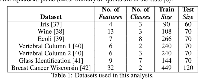 Figure 2 for A Case For Noisy Shallow Gate-Based Circuits In Quantum Machine Learning