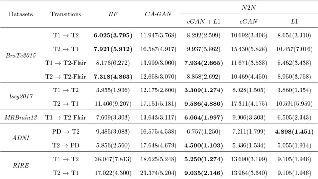 Figure 2 for MRI Cross-Modality NeuroImage-to-NeuroImage Translation
