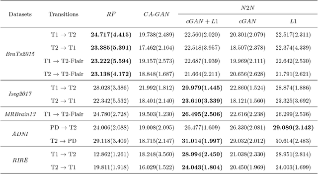 Figure 4 for MRI Cross-Modality NeuroImage-to-NeuroImage Translation