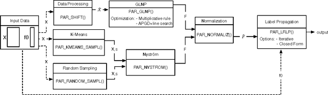Figure 1 for Low-rank Label Propagation for Semi-supervised Learning with 100 Millions Samples