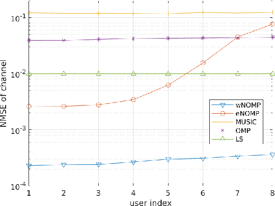 Figure 3 for Wideband Channel Estimation for mmWave MIMO Systems with Beam Squint