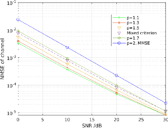 Figure 4 for Wideband Channel Estimation for mmWave MIMO Systems with Beam Squint