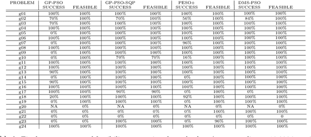 Figure 2 for Combining Particle Swarm Optimizer with SQP Local Search for Constrained Optimization Problems