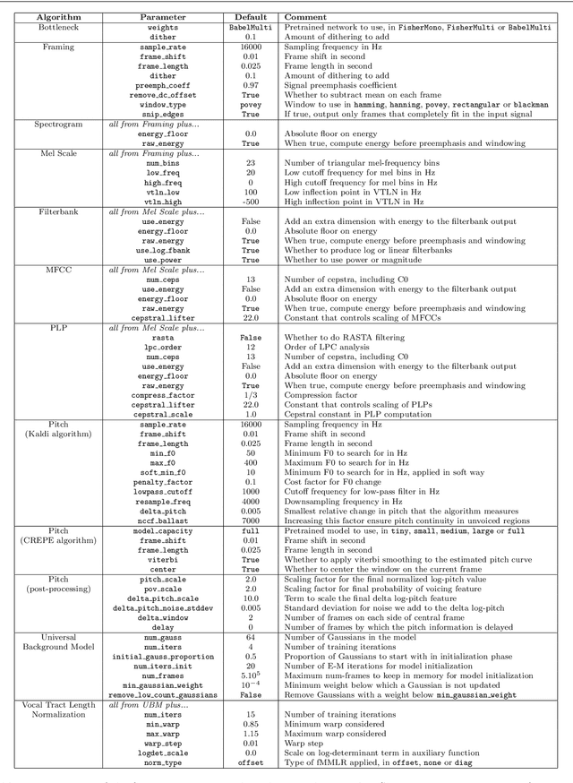 Figure 2 for Shennong: a Python toolbox for audio speech features extraction