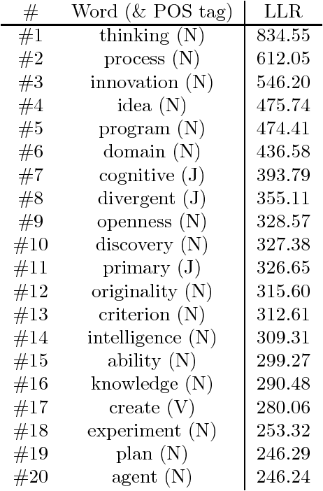 Figure 1 for Modelling Creativity: Identifying Key Components through a Corpus-Based Approach