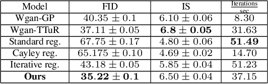 Figure 2 for Orthogonal Wasserstein GANs